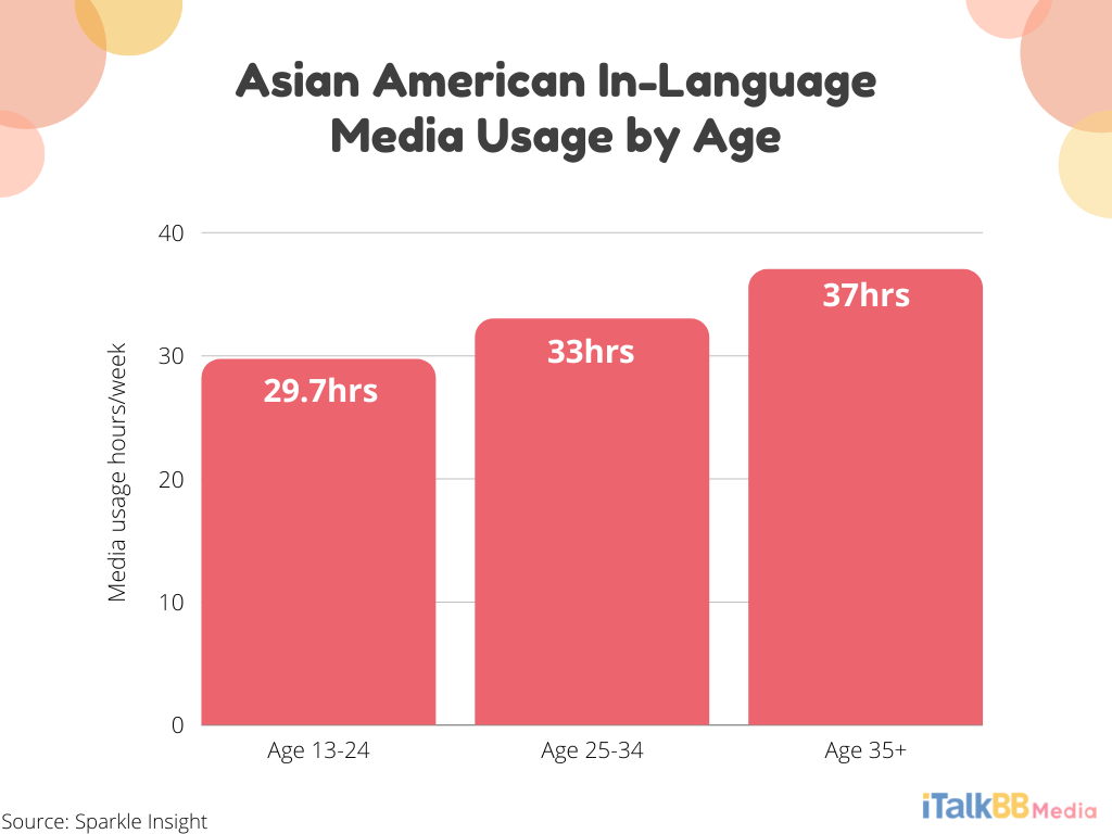 iTalkBB Media Insight_ B04_hours by age