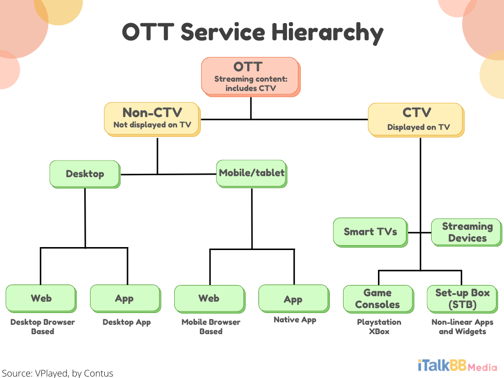 iTalkBB Media Insight_ OTT Service Hierarchy